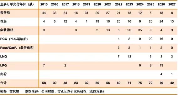 四十年后，中國造船成世界中心