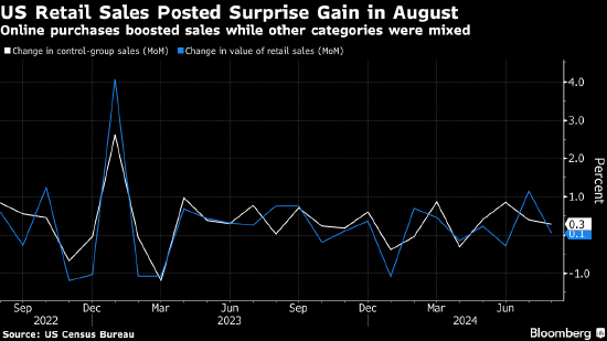美國零售銷售意外增長 但網(wǎng)購掩蓋了其它商戶喜憂參半的業(yè)績  第1張
