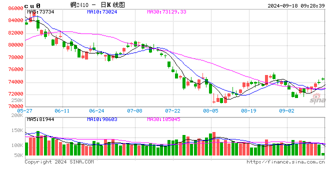 光大期貨：9月18日有色金屬日?qǐng)?bào)  第2張