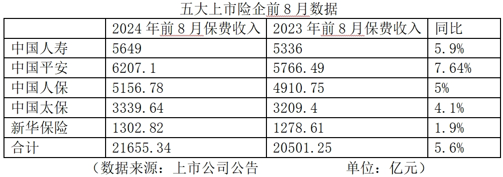 停售激活行業(yè)短期效應(yīng) 前8月A股五大上市險(xiǎn)企原保費(fèi)收入同比增長(zhǎng)5.6%  第1張