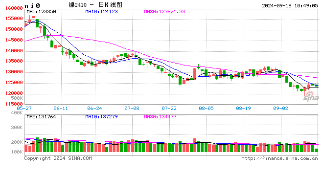 長江有色：議息會(huì)議前夕市場保持謹(jǐn)慎 18日鎳價(jià)或小跌