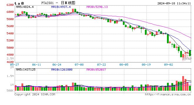 東海期貨：聚酯原料邏輯持續(xù)計(jì)價(jià)，終端恢復(fù)仍偏緩慢