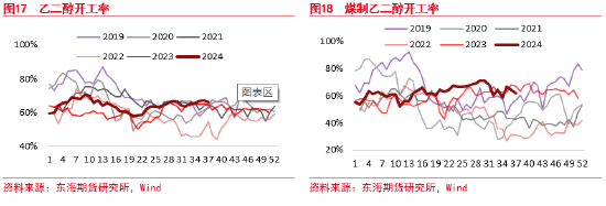 東海期貨：聚酯原料邏輯持續(xù)計(jì)價(jià)，終端恢復(fù)仍偏緩慢  第10張