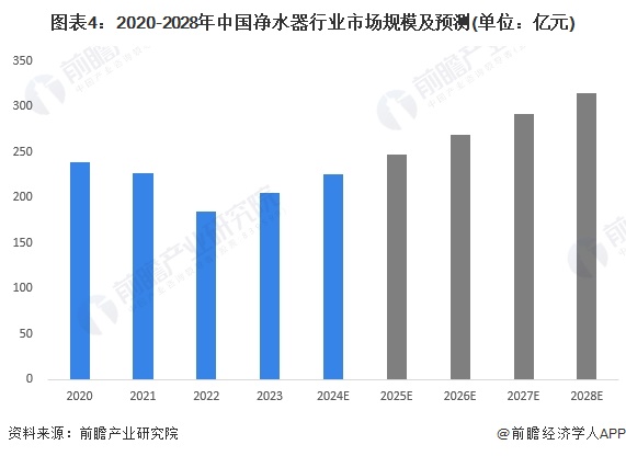 2024年中國凈水器行業(yè)發(fā)展現(xiàn)狀分析 供給主體類型多樣，產(chǎn)業(yè)政策推動凈水器綠化、環(huán)保、智能發(fā)展【組圖】