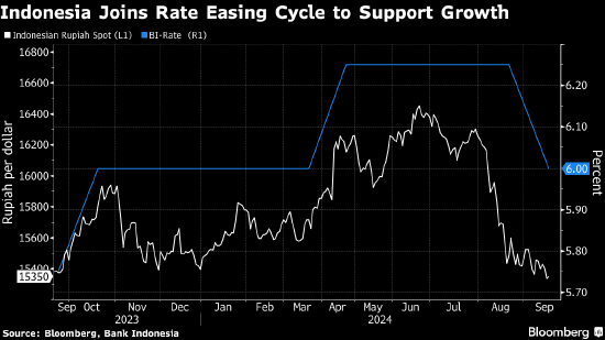 印尼央行意外降息25個(gè)基點(diǎn) 在美聯(lián)儲(chǔ)之前采取行動(dòng)