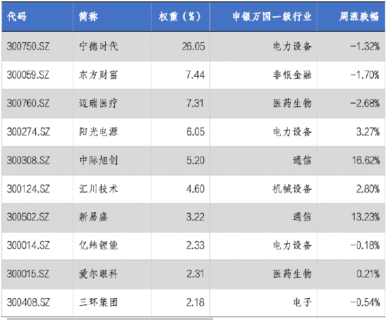 華安基金：創(chuàng)業(yè)板逆勢(shì)反彈，創(chuàng)業(yè)板50指數(shù)漲0.47%