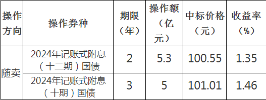 財政部于2024年9月18日開展了國債做市支持操作