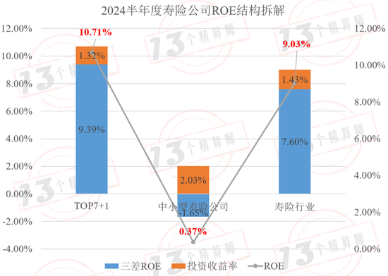 2024半年度壽險(xiǎn)公司三差收益率排行榜：平安第一，太保第二，友邦第三！  第3張