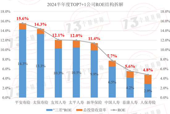 2024半年度壽險(xiǎn)公司三差收益率排行榜：平安第一，太保第二，友邦第三！  第4張