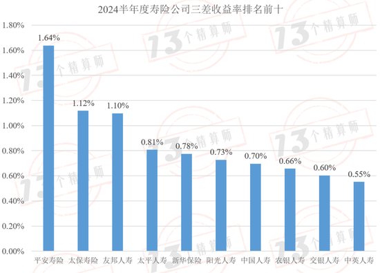 2024半年度壽險(xiǎn)公司三差收益率排行榜：平安第一，太保第二，友邦第三！  第6張