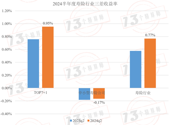 2024半年度壽險(xiǎn)公司三差收益率排行榜：平安第一，太保第二，友邦第三！  第10張