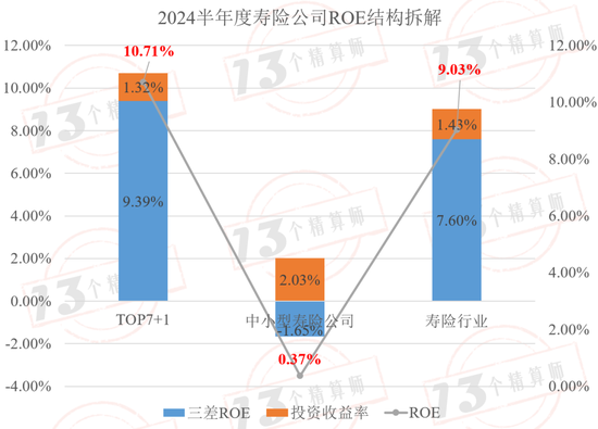 2024半年度壽險(xiǎn)公司三差收益率排行榜：平安第一，太保第二，友邦第三！  第12張