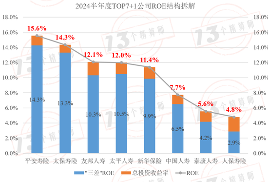 2024半年度壽險(xiǎn)公司三差收益率排行榜：平安第一，太保第二，友邦第三！  第13張