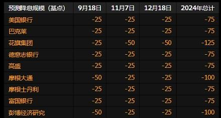 華爾街大預(yù)測：多數(shù)機構(gòu)料美聯(lián)儲周三降息25個基點  第1張