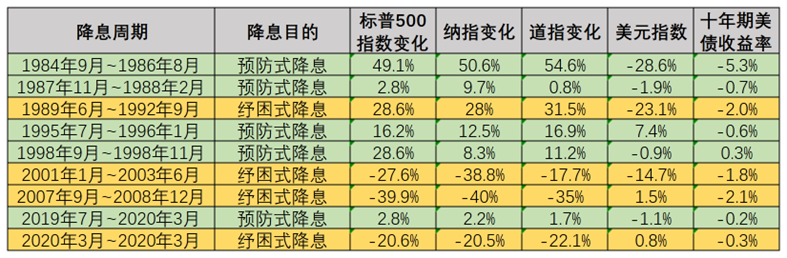 下調(diào)50個基點！美聯(lián)儲四年多來首次降息，全球頂尖機構(gòu)首席六大研判