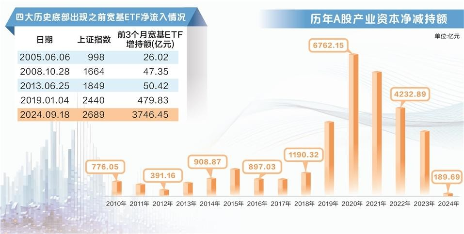 耐心資本持倉逼近歷史峰值 高頻減持式微