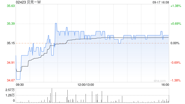 貝殼-W9月17日斥資約500萬美元回購109.09萬股