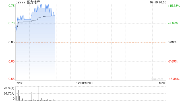 內(nèi)房股早盤集體走強(qiáng) 富力地產(chǎn)漲超12%融創(chuàng)中國漲超6%  第1張