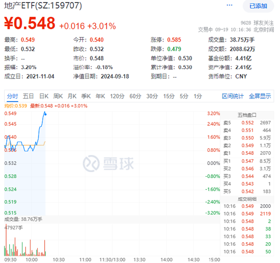 龍頭地產(chǎn)集體走強(qiáng)，萬(wàn)科A漲超5%，地產(chǎn)ETF(159707)飆升3%沖擊五連陽(yáng)！