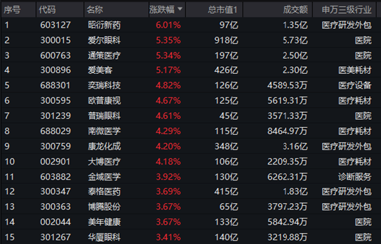 美聯(lián)儲超預(yù)期降息！醫(yī)療板塊盤中走強(qiáng)，昭衍新藥、愛爾眼科領(lǐng)漲！醫(yī)療ETF（512170）拉漲超2%  第1張