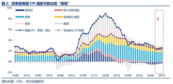 申萬宏源宏觀評美聯(lián)儲9月FOMC會議：“補償式”降息 關(guān)注降息后利率敏感部門修復(fù) 中位數(shù)預(yù)測年內(nèi)還將降息2次  第2張