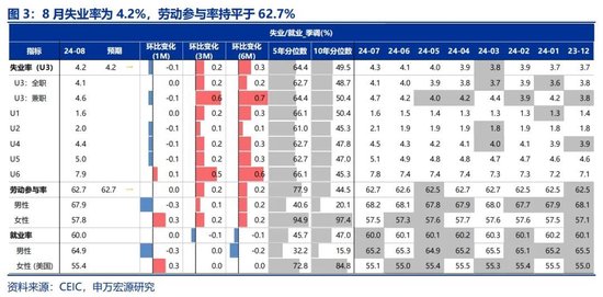 申萬宏源宏觀評美聯(lián)儲9月FOMC會議：“補償式”降息 關(guān)注降息后利率敏感部門修復(fù) 中位數(shù)預(yù)測年內(nèi)還將降息2次  第3張