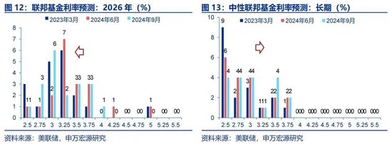 申萬宏源宏觀評美聯(lián)儲9月FOMC會議：“補償式”降息 關(guān)注降息后利率敏感部門修復(fù) 中位數(shù)預(yù)測年內(nèi)還將降息2次  第9張