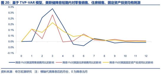 申萬宏源宏觀評美聯(lián)儲9月FOMC會議：“補償式”降息 關(guān)注降息后利率敏感部門修復(fù) 中位數(shù)預(yù)測年內(nèi)還將降息2次  第14張