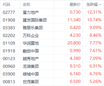 美聯(lián)儲降息利好提振港股三大指數(shù) 科技指數(shù)大漲超3%