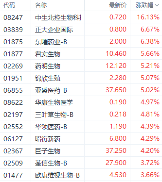 美聯(lián)儲降息利好提振港股三大指數(shù) 科技指數(shù)大漲超3%