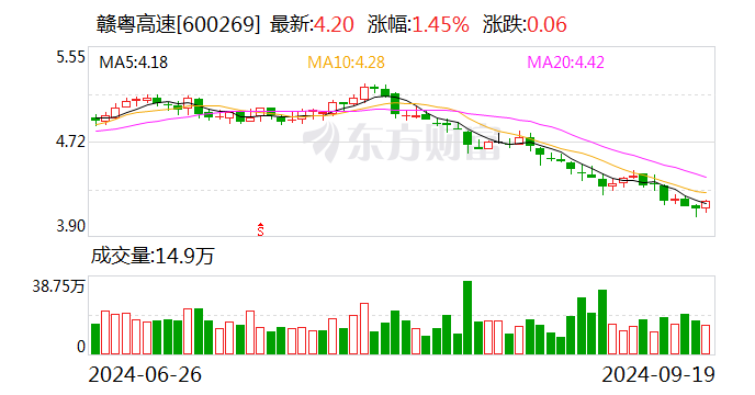 贛粵高速：8月車輛通行服務(wù)收入為3.33億元