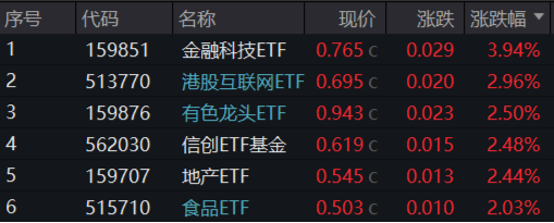 A股放量反攻，金融科技ETF（159851）領(lǐng)漲近4%，港股火熱3連陽，行情賽點臨近？明日揭曉  第1張