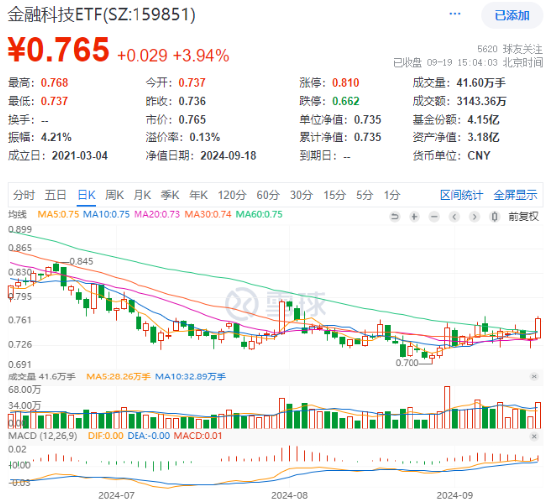 A股放量反攻，金融科技ETF（159851）領(lǐng)漲近4%，港股火熱3連陽，行情賽點臨近？明日揭曉  第2張