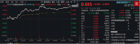 A股放量反攻，金融科技ETF（159851）領(lǐng)漲近4%，港股火熱3連陽，行情賽點臨近？明日揭曉  第11張