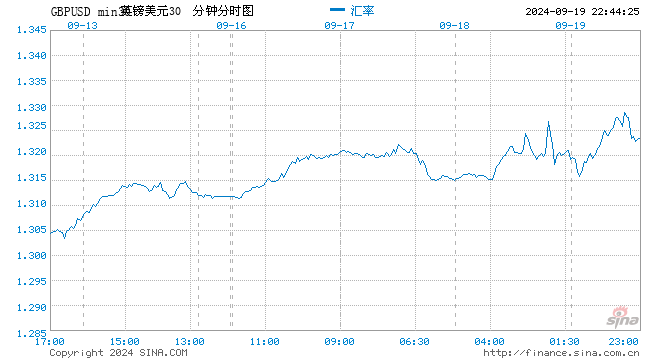 英鎊觸及2022年3月以來最高 之前英國央行維持利率不變