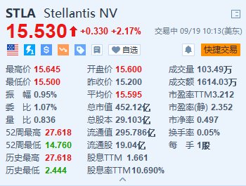 Stellantis漲超2% 簽署新的歐洲勞資協(xié)議  第1張