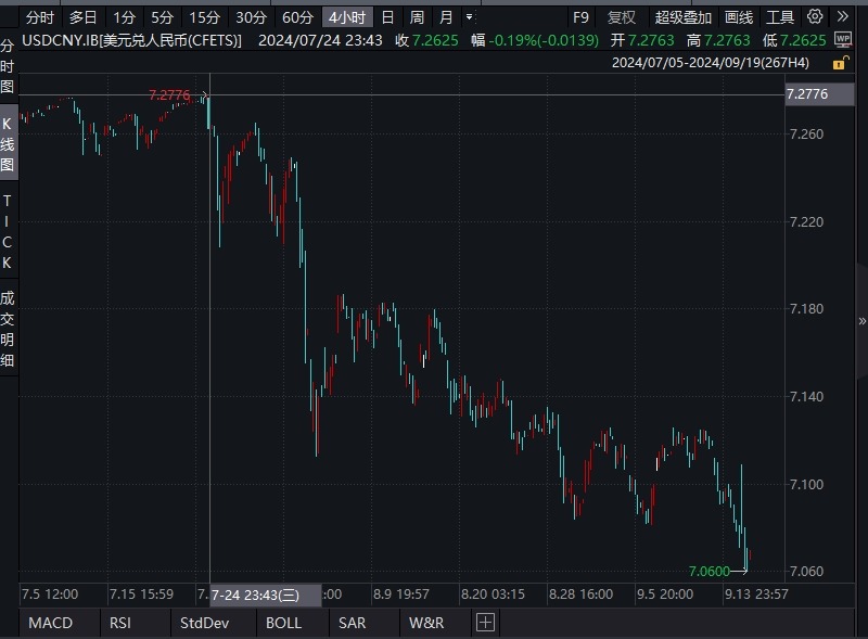 日內(nèi)一度拉升逾500點(diǎn)！人民幣對(duì)美元匯率再創(chuàng)年內(nèi)新高 業(yè)內(nèi)：人民幣升值通道已打開