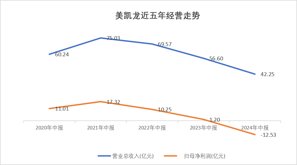 半年虧掉13億，紅星美凱龍拖累新“金主”  第1張