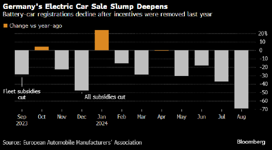 歐洲電動汽車銷售大跌 汽車制造商要求歐盟重新考慮氣候目標  第1張