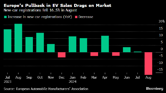 歐洲電動汽車銷售大跌 汽車制造商要求歐盟重新考慮氣候目標  第2張