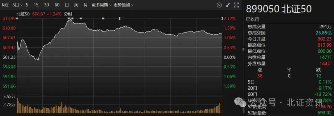 反彈行情來了？北證指數(shù)一度大漲逾2%，這只國資概念股三天大漲47%