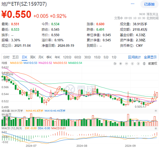 北京樓市重磅！地產(chǎn)應(yīng)聲走強(qiáng)，張江高科漲近9%，地產(chǎn)ETF（159707）翻紅拉升1%，日線有望六連陽！  第1張