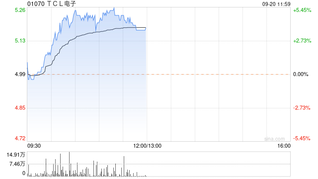 家電股早盤普遍上漲 TCL電子漲逾5%海爾智家漲逾3%