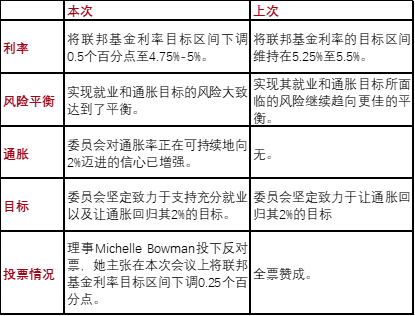 靴子落地！美聯(lián)儲超預(yù)期降息50bp  第1張