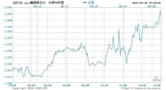 英鎊漲幅擴大 英國零售銷售數(shù)據(jù)好于預期