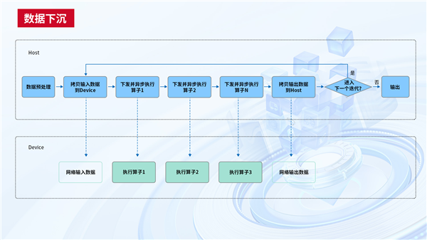 中國(guó)電信天翼云完成首個(gè)國(guó)產(chǎn)GPU萬(wàn)卡訓(xùn)練！4000億參數(shù)大模型領(lǐng)先