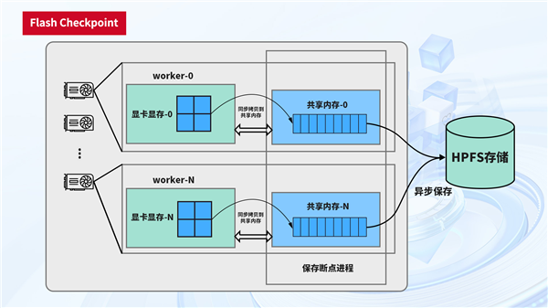 中國(guó)電信天翼云完成首個(gè)國(guó)產(chǎn)GPU萬(wàn)卡訓(xùn)練！4000億參數(shù)大模型領(lǐng)先