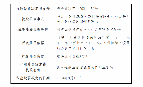 泰康人壽貴州分公司時任本部業(yè)務管理部總經理與銀保續(xù)期部經理被罰