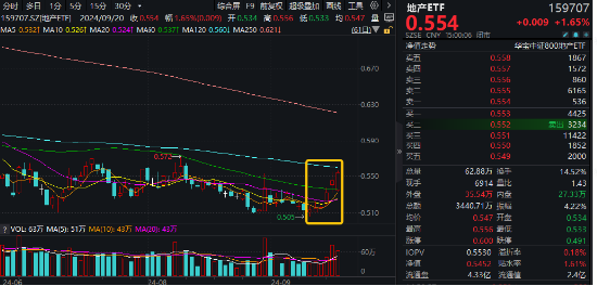 萬(wàn)科A六連陽(yáng)，地產(chǎn)ETF（159707）再漲1.65%階段新高！板塊底部反彈超8%，支撐因素有哪些？