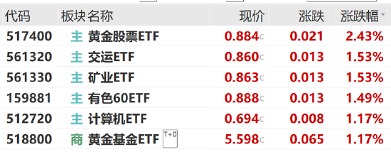 ETF日報：成長型板塊對利率變動較為敏感，降息初期其估值有望得到修復(fù)，關(guān)注港股科技ETF  第1張